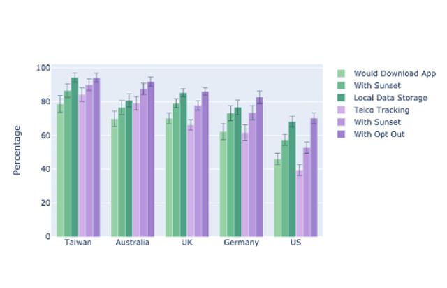 Graph showing percentage of participants who indicated they would download a voluntary government app and who found mandatory tracking through telecommunications companies acceptable.