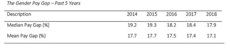 Table showing gender pay gap for past 5 years