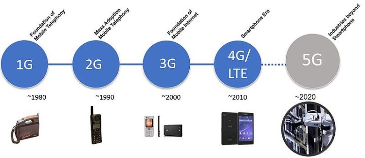 Diagram charting the development of cellular technology