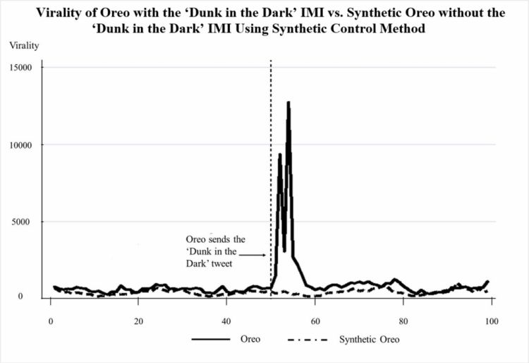 Graph showing "virality of Ore with the 'Dunk in the Dark' IMI vs Synthetic Oreo without the 'Dunki in the Dark' IMI using synthetic control method"
