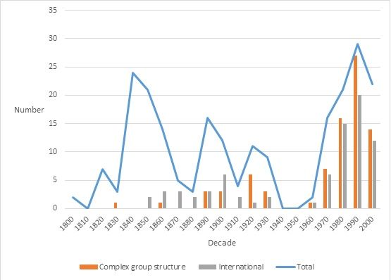 Graph showing pattern of corporate scandals from 1800 to 2009