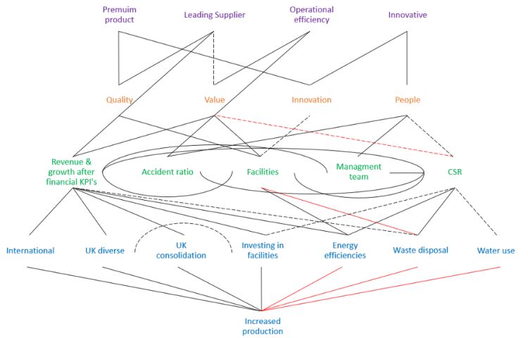 Diagram of an organisational goal hierarchy for a manufacturer