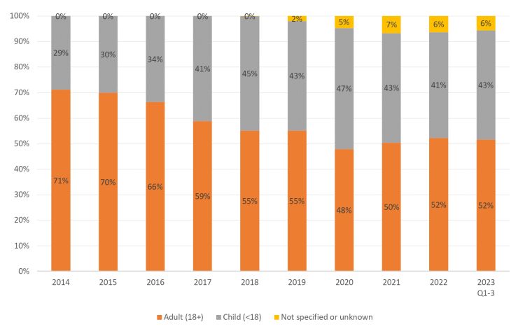 Percentage of NRM referrals by age at exploitation