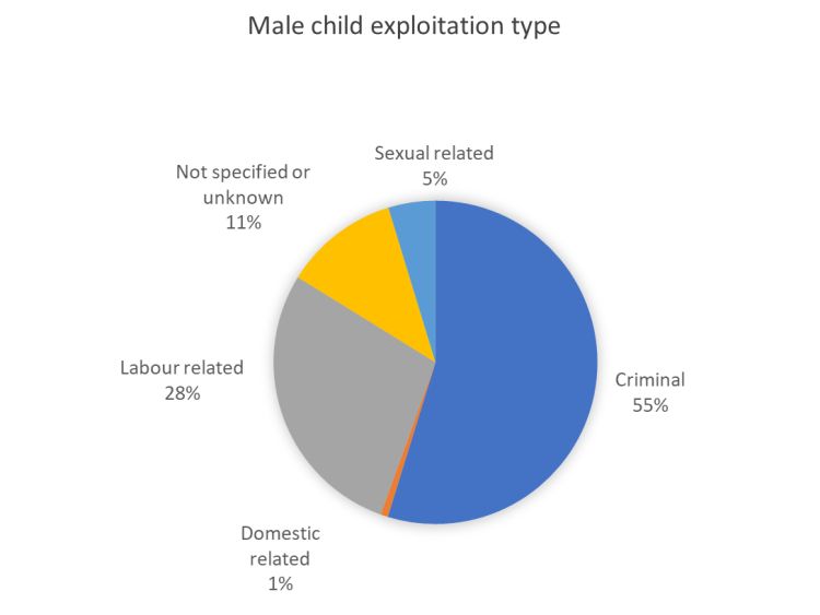 Percentage of male NRM referrals by exploitation type in different age groups, 2020-2023Q3