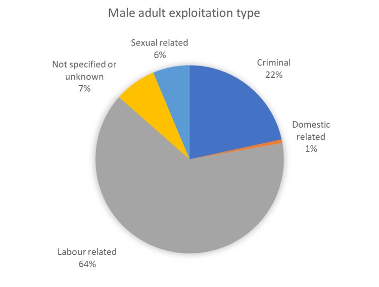 Percentage of male NRM referrals by exploitation type in different age groups, 2020-2023Q3