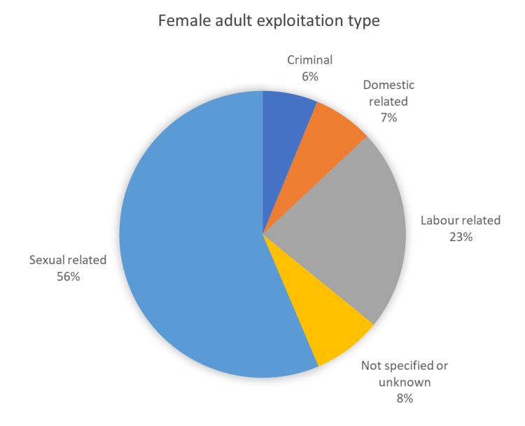 Percentage of female NRM referrals by exploitation type in different age groups, 2020-2023Q3