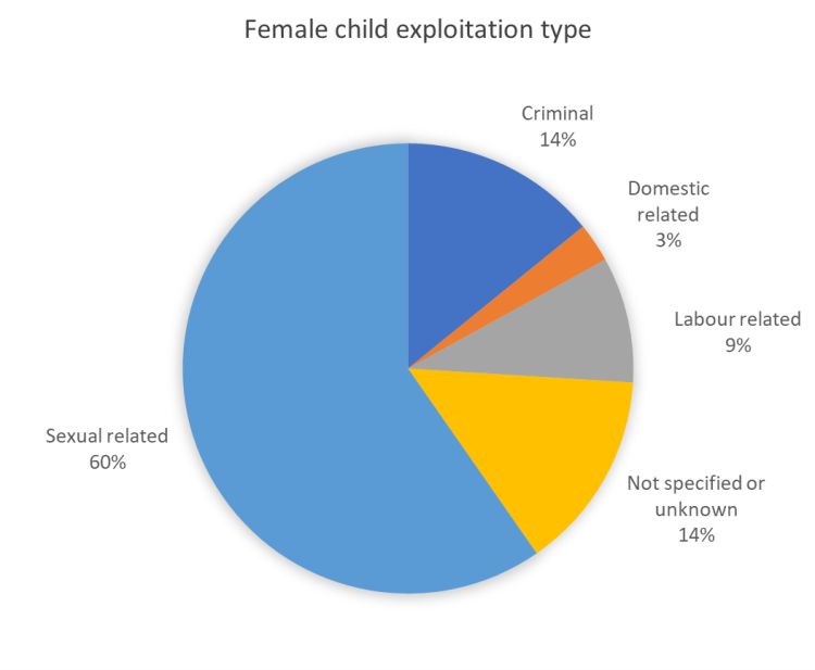 Percentage of female NRM referrals by exploitation type in different age groups, 2020-2023Q3